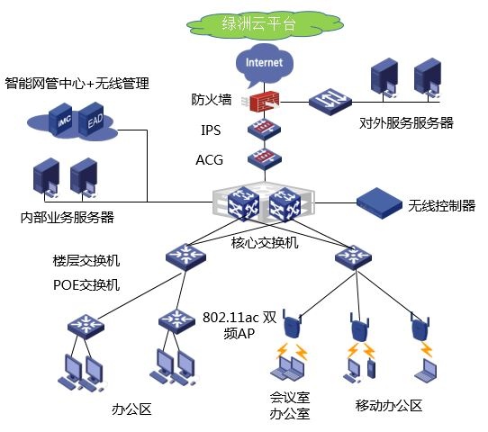 中(zhōng)小(xiǎo)企業無線(xiàn)辦(bàn)公(gōng)網解決方案