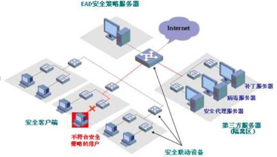 中(zhōng)小(xiǎo)企業終端安(ān)全準入控制解決方案